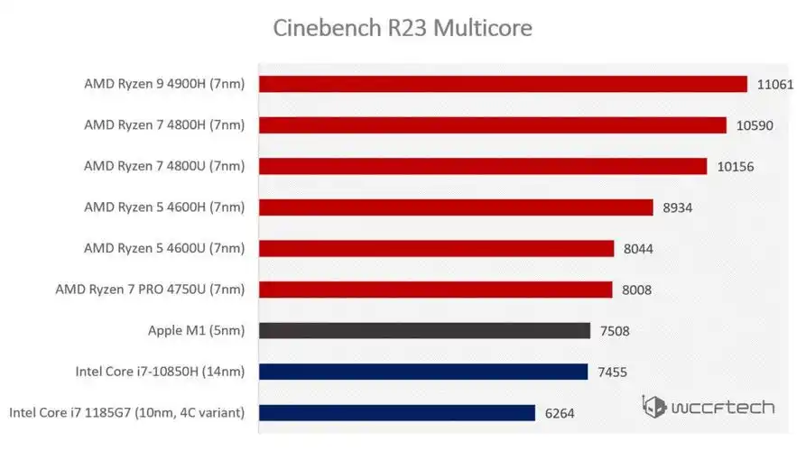 cinebenchr23最新笔记本cpu跑分汇总苹果m1单核惊艳多核难敌amdr7