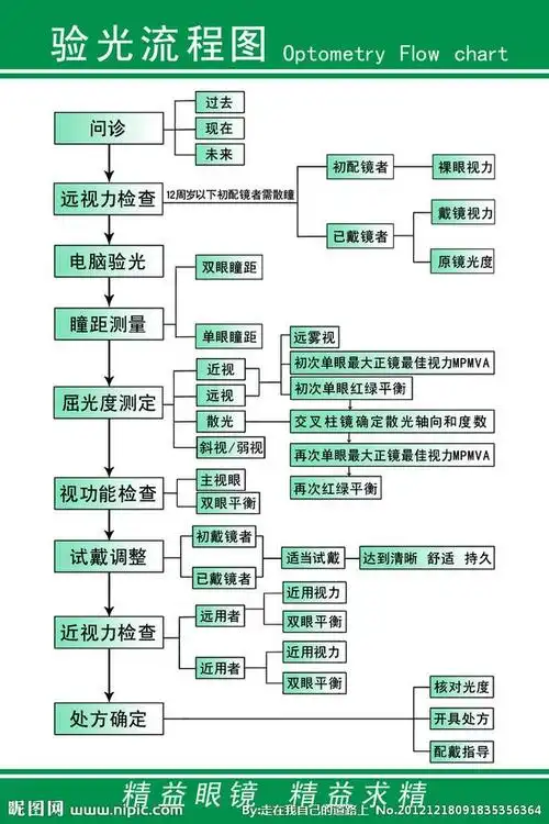 验光流程图源文件
