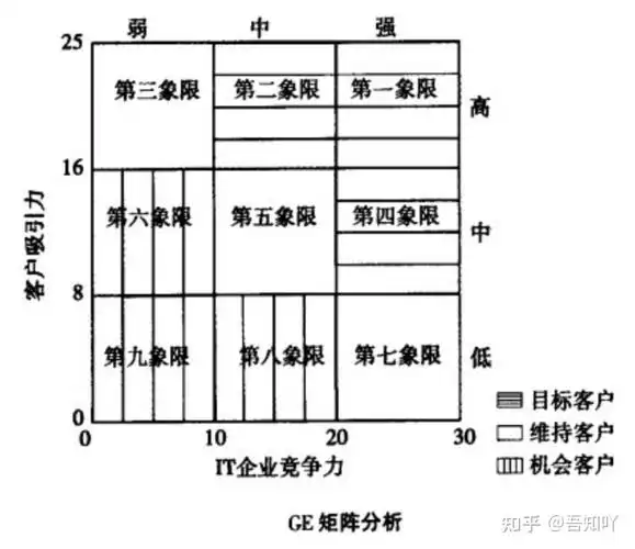 顶级咨询公司惯用工具之ge矩阵