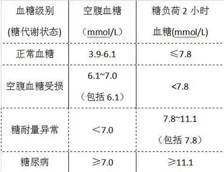 对血糖值的高度进行划分,对血糖值异常人群可以进行对照了解 - 抖音