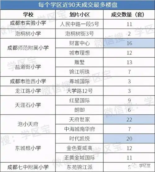 10月最新学区房价:成都市前十强小学,最低60万入手