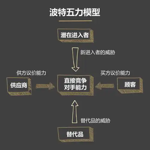 如何通过波特五力模型分析你的竞争力优势? - 知乎