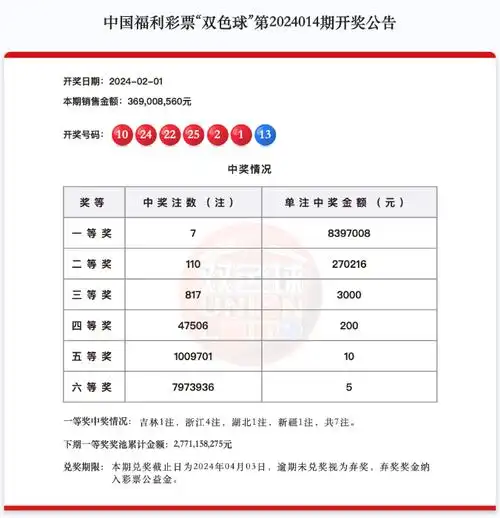 双色球头奖7注839万元,奖池27.71亿