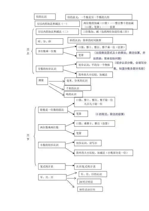 小学数学知识框架图