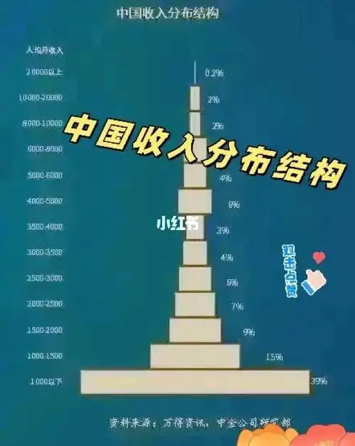 中国收入结构看看你在什么位置