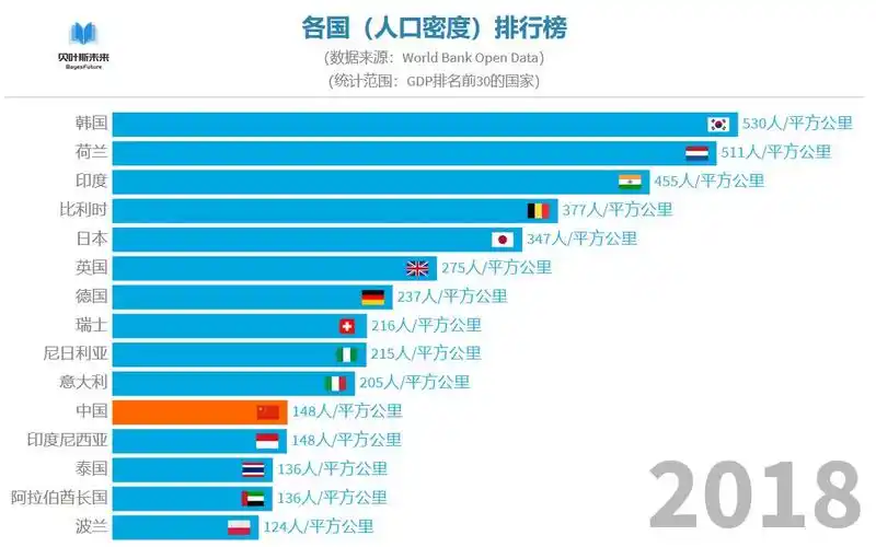 b15世界人口各国人口密度排行榜19602018