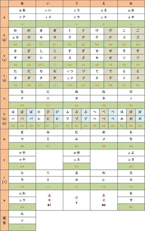日语五十音简表,应该对日语初学者有用.