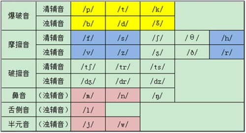 英语学习笔记(10)——自然拼读vs国际音标之双辅音