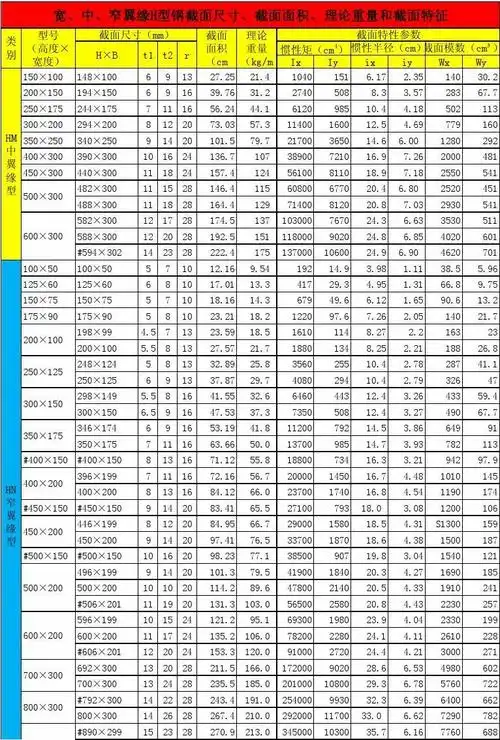 宽中窄翼缘h型钢截面尺寸,截面面积,理论重量和截面特征