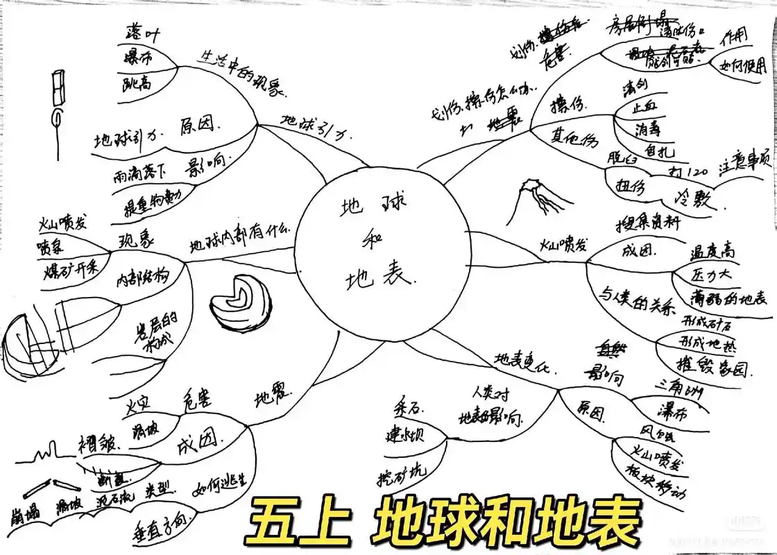 关于地球的科学思维导图