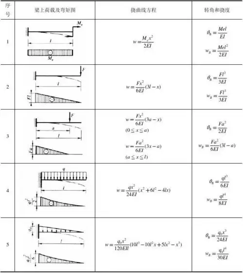 附录Ⅲ__简单荷载作用下梁的挠度和转角