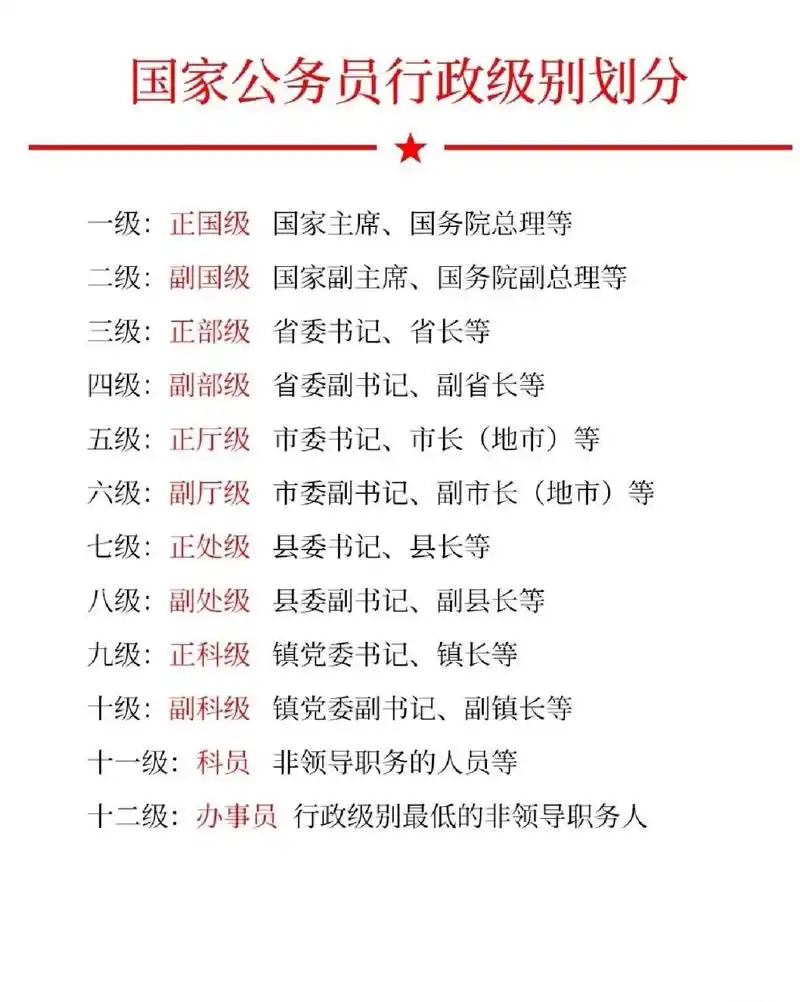 国家行政级别划分