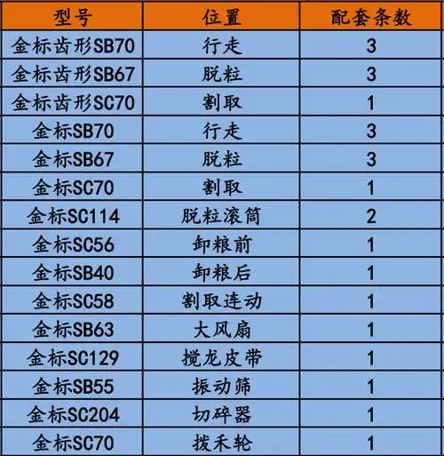 以上是洋马yh1180收割机皮带型号大全,仅供大家参考.