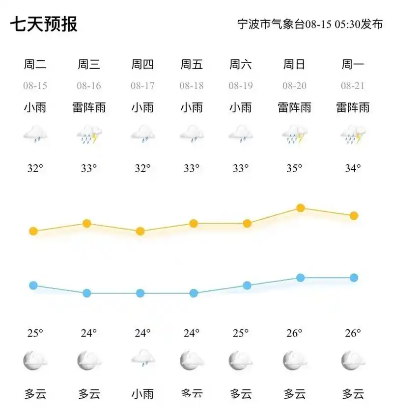 【全市天气预报】#宁波天气# 市气象台06时发布,今天多云到阴有阵雨