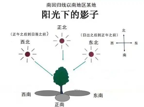 2,影子长短变化规律:影子朝向与太阳方位相反.
