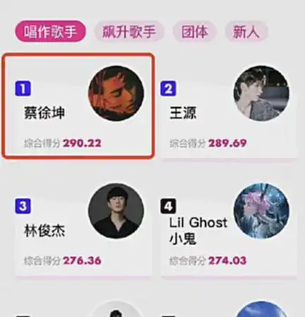 蔡徐坤获得2021年年度唱作歌手上榜次数达到43次夺冠3次
