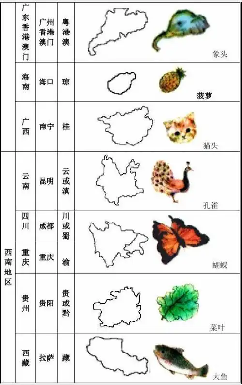省级行政区形象模拟记忆法