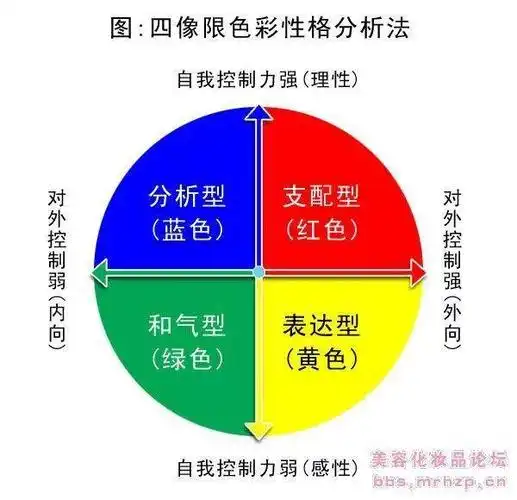 > 内容性格色彩, 四种不同色彩,人的性格特点,我们都知道"红,蓝,黄,绿