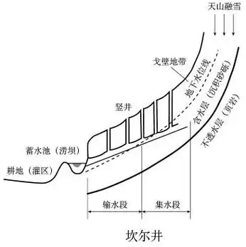 "坎儿井"的版本间的差异