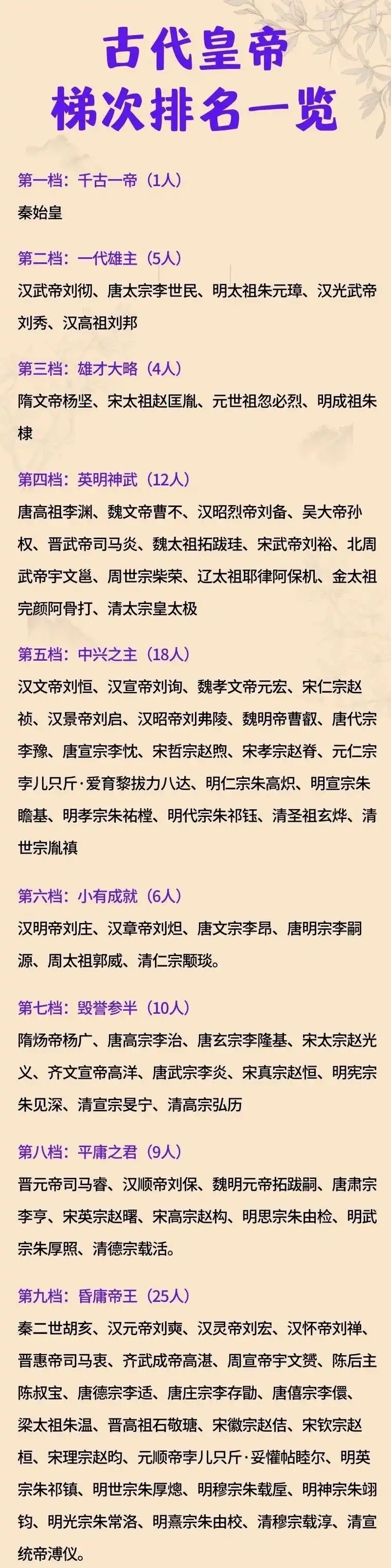 中国古代皇帝梯次排名一览,按照功绩,能力,后世评价将皇帝划分为9大