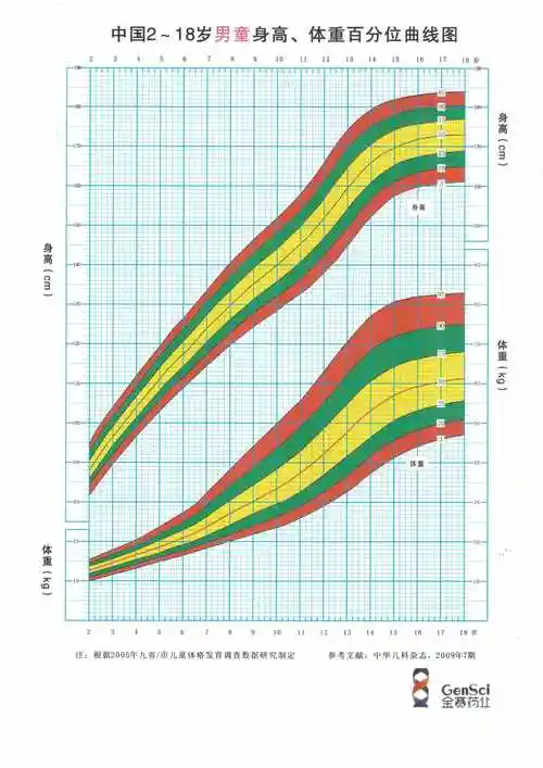 中国男孩和女孩的生长曲线图 - 好大夫在线