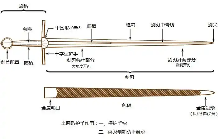 剑的结构