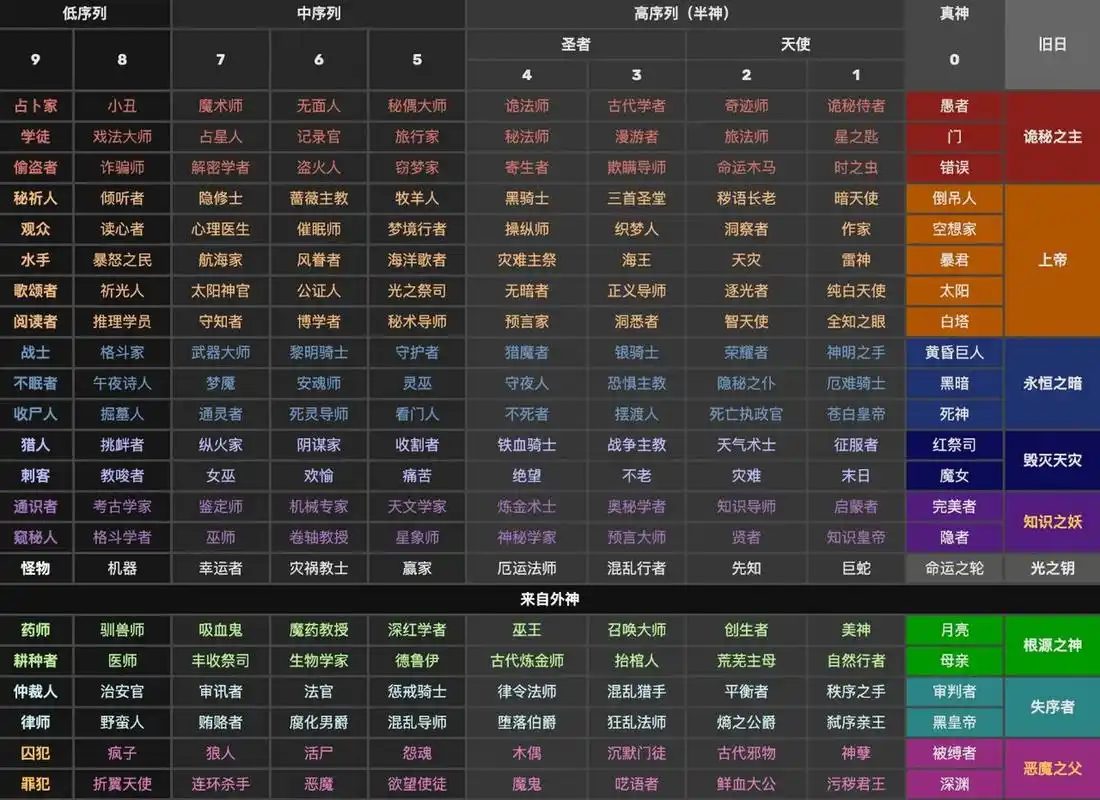 小说《诡秘之主》非凡途径|最全序列图 小说《诡秘之主》非凡途径|最