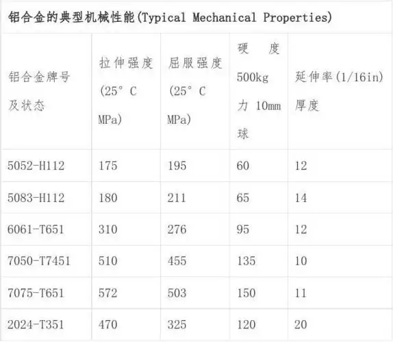 铝合金技术参数