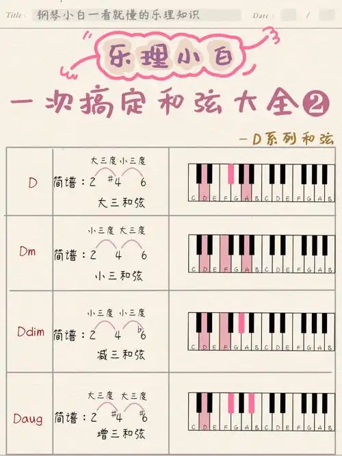 95本期笔记汇总了钢琴弹奏里的d系列和弦标记大全,用最简单的方式