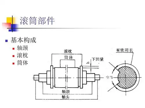 滚筒部件   基本构成   轴颈 滚枕 筒体