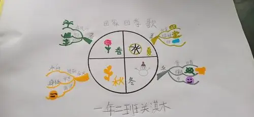 一年二班生字篇章思维导图(二)