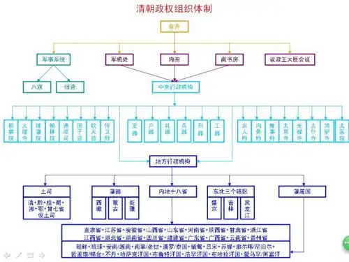 一张图看懂清朝政权管理体制 - 纳兰容若的日志 - 网易博客