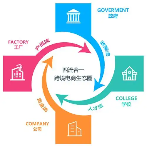 四流合一跨境电商生态圈