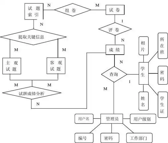 网络考试系统需求分析er图答案