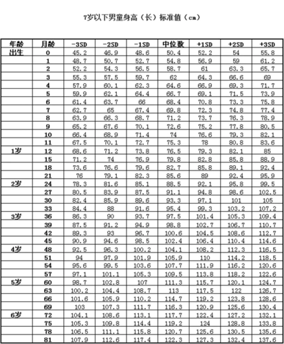 不同年龄阶段的儿童,身高发育状况也是不一样的,但是各个阶段的孩子