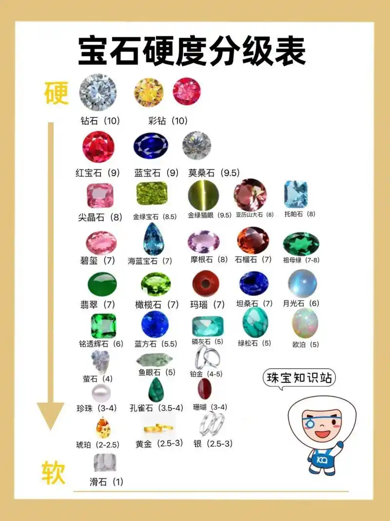 宝石硬度高就扛摔6315 在矿物学和宝石96学中都是用莫氏硬度来