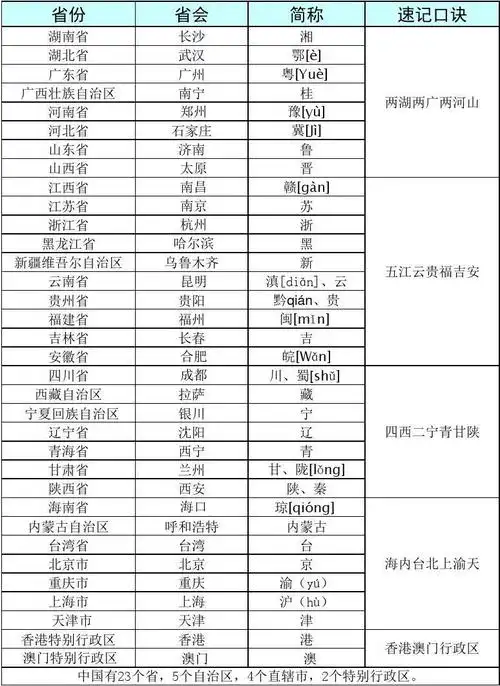 a4中国省份简称及速记口诀(含简称解释) 中国省份,省会及简称