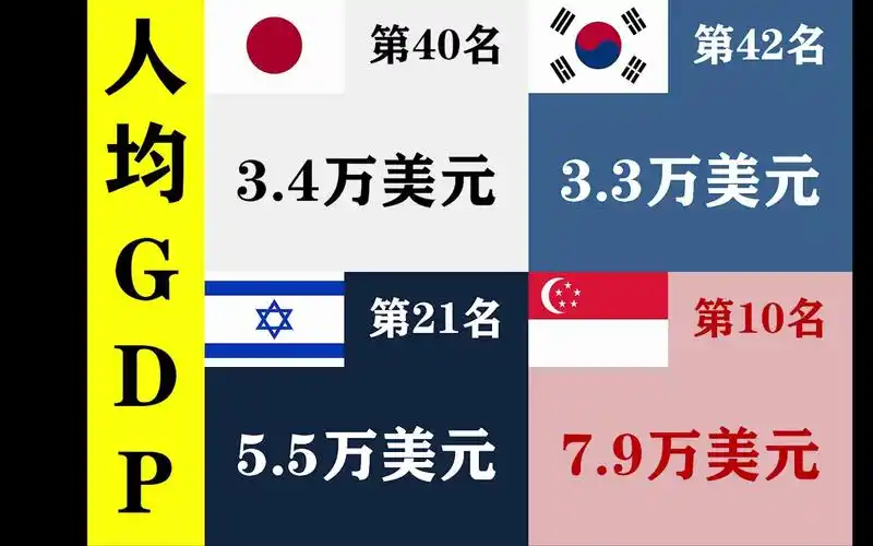 亚洲四大发达国家实力对比