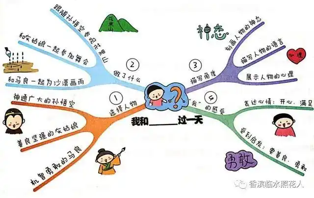 「思维导图画作文」我和孙悟空过一天(六)_网易订阅