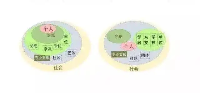 基础心理学第二讲社会支持系统