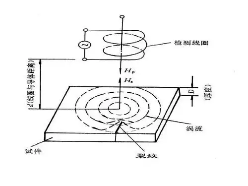 涡流检测法介绍ppt