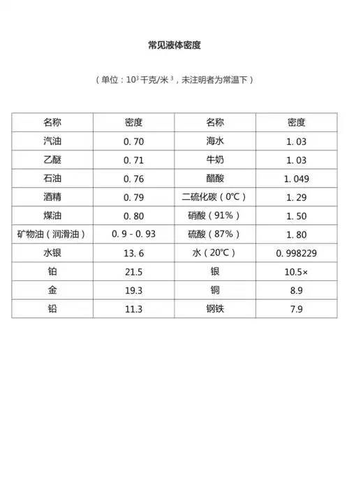 初中物理常见密度表