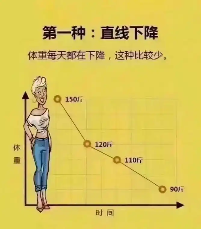 02减肥不能急,掉了高兴,涨了不开心,看看曲线图您们就明白了 - 抖音