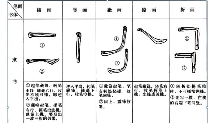 隶书与楷书基本笔画对比,通过比较可以清楚地看到相同笔画的不同写法