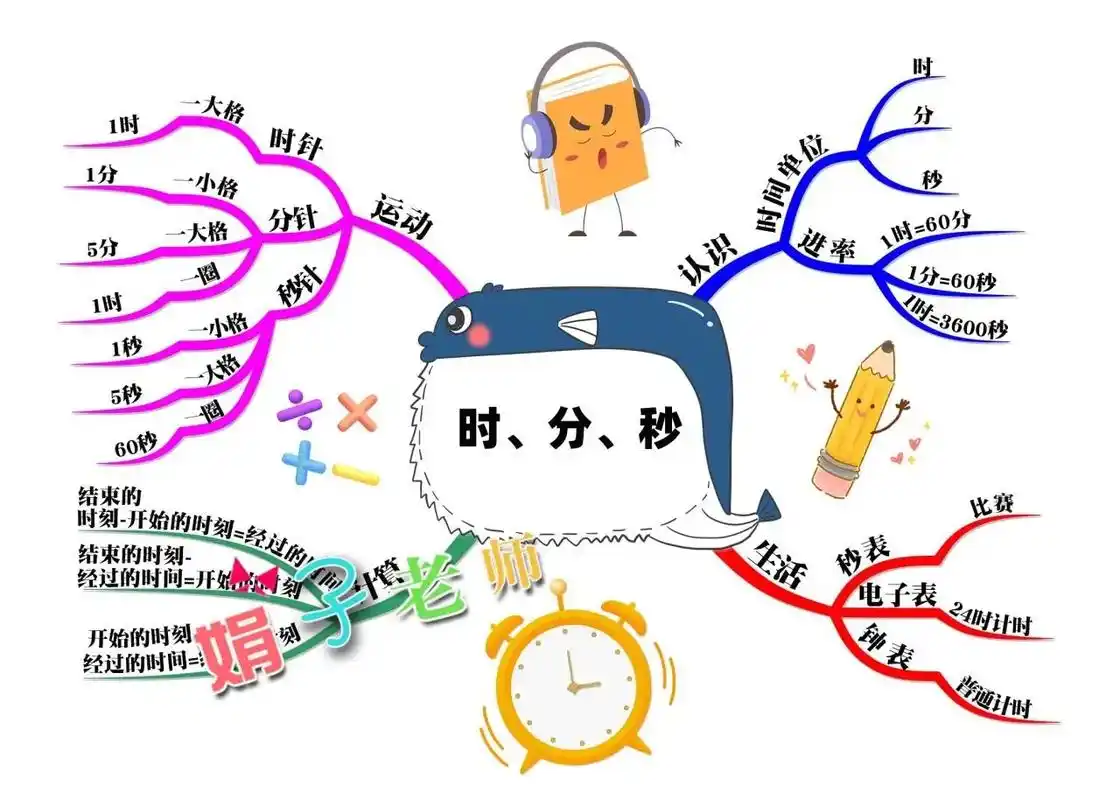 人教版小学数学三年级上册第一单元时分秒思维导图手抄报#思维导 - 抖