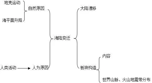 2016湖北教师招聘面试海陆的变迁说课稿4