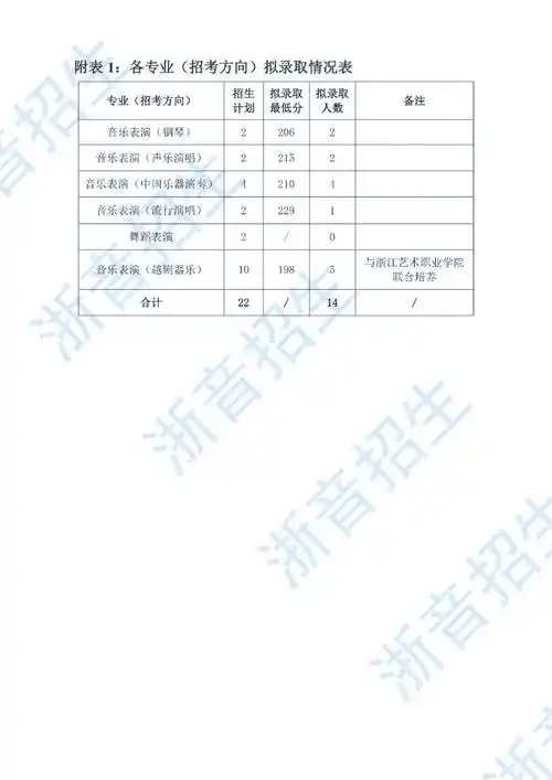 浙江音乐学院关于公布2024年"专升本"招生拟录取名单的通知