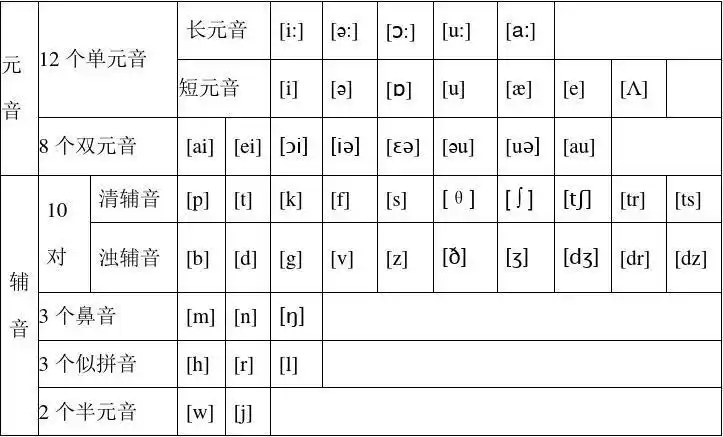 48个国际音标表(打印版)已整理_文档下载