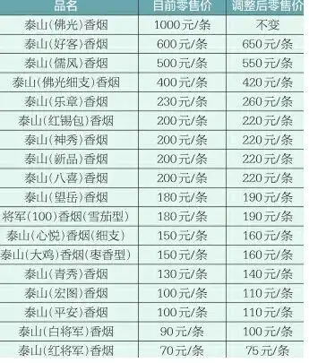 济南:9元泰山"白将军"涨到10元