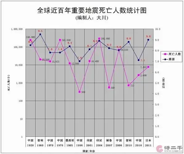 『转帖』主题: [转]请教:全球近百年主要地震的伤亡数据能给我们带来